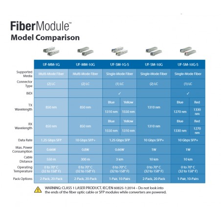 Puerto SFP Mono 10Gb 10Km, Lc Lc, Unifi SM, Tx _1270nm, Rx_1330nn, azul y rojo, 1w, 850nm, 1.25Gbps, DDM. Grtia:90d