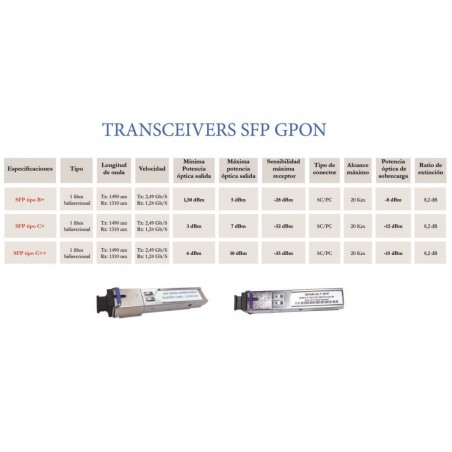 Puerto SFP Gpon SM 2.488Gb, SC, 20K Bidi Tx Rx 1490/1310nm, Rx 1.25Gb, C++. Gtia: 30d.  Serializar: