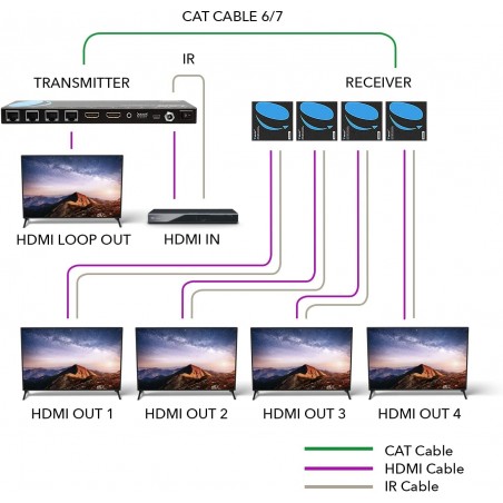 Extensor Hdmi Splitter 1 a 4 TVs, 70mt IR_2060Hz, 165ft. Rj45 Activo, Gtia: 7d REQUIERE Utp 100% Cobre NORMA T568-AB