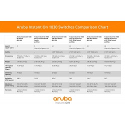 Switch HP Aruba 48 Ptos Gigabit 4x SFP 1Gb, 1Gb, Admin, L2+, QoS, VLAN, Console GUI, Series Instan On 1830. Gtia: 30 dias