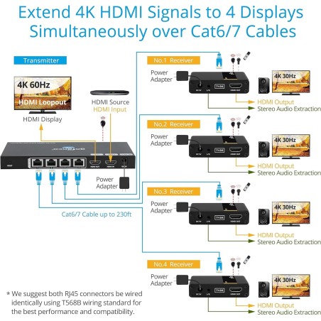 Extensor Hdmi Splitter 1 a 4 TVs, 70mt IR_2060Hz, 165ft. Rj45 Activo, Gtia: 7d REQUIERE Utp 100% Cobre NORMA T568-AB